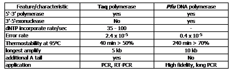 ַK: Feature/characteristic
Taq polymerase
Pfu DNA polymerase
5-3 polymerase
yes
yes
3-5exonuclease
No
yes
dNTP incorporate rate/sec
35 - 100
-
Error rate
2.4 x 10-5
0.4 x 10-5
Thermostability at 95oC
40 min > 50%
240 min > 70%
longest amplify
5 kb
10 kb
additional A tail
yes
No
application
PCR, RT-PCR
High fidelity, long PCR
 
