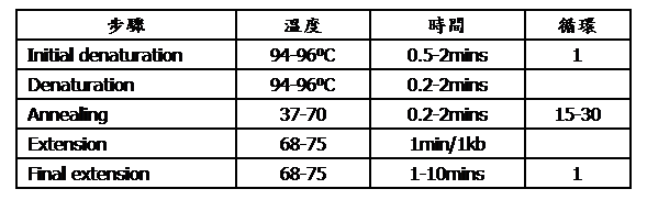 ַK: E
ض
rg
ѭh
Initial denaturation
94-96oC
0.5-2mins
1
Denaturation
94-96oC
0.2-2mins
 
Annealing
37-70
0.2-2mins
15-30
Extension
68-75
1min/1kb
 
Final extension
68-75
1-10mins
1
 
