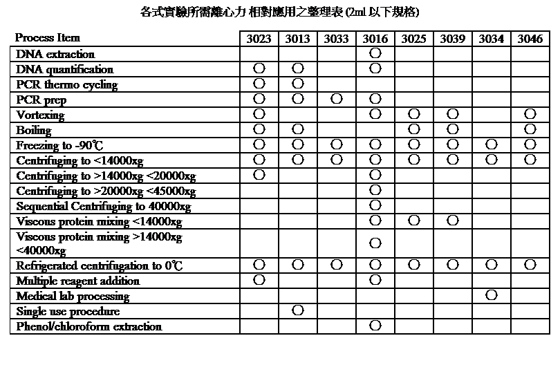 ַK: ʽx ֮ (2ml Ҏ)
Process Item
3023
3013
3033
3016
3025
3039
3034
3046
DNA extraction 
 
 
 

 
 
 
 
DNA quantification


 

 
 
 
 
PCR thermo cycling


 
 
 
 
 
 
PCR prep




 
 
 
 
Vortexing

 
 



 

Boiling


 
 


 

Freezing to -90








Centrifuging to <14000xg








Centrifuging to >14000xg <20000xg

 
 

 
 
 
 
Centrifuging to >20000xg <45000xg
 
 
 

 
 
 
 
Sequential Centrifuging to 40000xg
 
 
 

 
 
 
 
Viscous protein mixing <14000xg
 
 
 



 
 
Viscous protein mixing >14000xg <40000xg
 
 
 

 
 
 
 
Refrigerated centrifugation to 0








Multiple reagent addition

 
 

 
 
 
 
Medical lab processing
 
 
 
 
 
 

 
Single use procedure
 

 
 
 
 
 
 
Phenol/chloroform extraction
 
 
 

 
 
 
 
 
